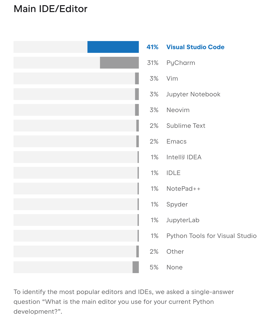 Python Developers Survey